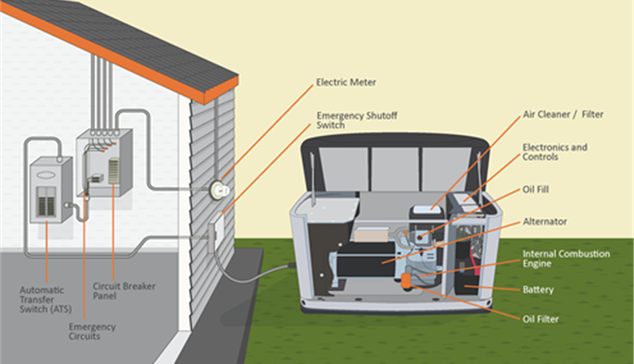 To Hook your standby Generator to the house