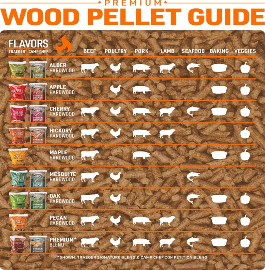 What pellets to use for your meat choice.