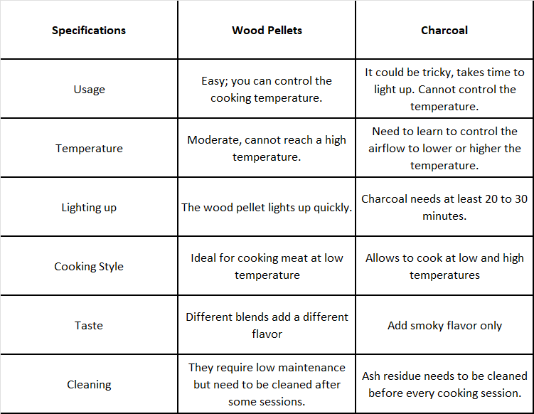 Wood Pellets Vs Charcoal